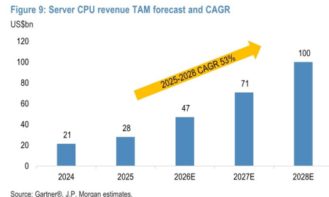 图3. 服务器CPU收入TAM预测及CAGR