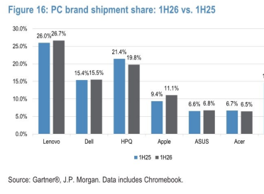 图5. PC品牌出货份额：1H26 vs. 1425