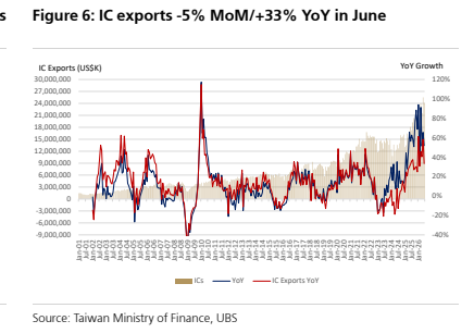 图2. 6月IC出口环比-5%/同比+33%