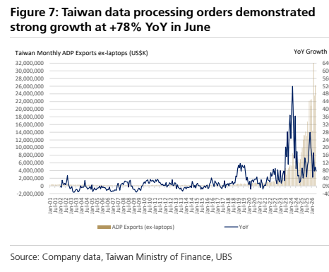图3. 6月硬件销售额环比+9%/同比+55%,达到UBSe/Street预期的107%,二季度环比+17%,预计三季度持续环比增长(第1张)