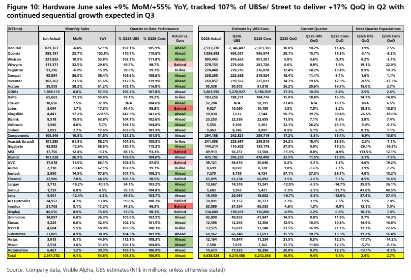 图3. 6月硬件销售额环比+9%/同比+55%,达到UBSe/Street预期的107%,二季度环比+17%,预计三季度持续环比增长(第2张)