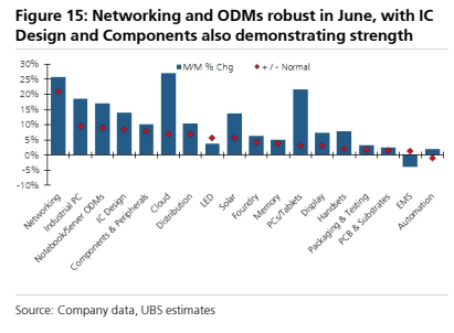 图4. 6月网络和ODM表现强劲,IC设计和组件也显示出强势(第2张)