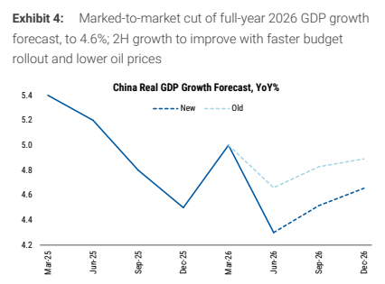 图2. 全年2026年GDP增长预测按市值下调至4.6%;下半年增长将随着预算投放加快和油价下跌而改善