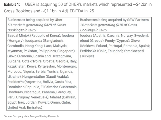 图2. UBER收购DHER的50个市场，涉及约420亿美元（第2张）