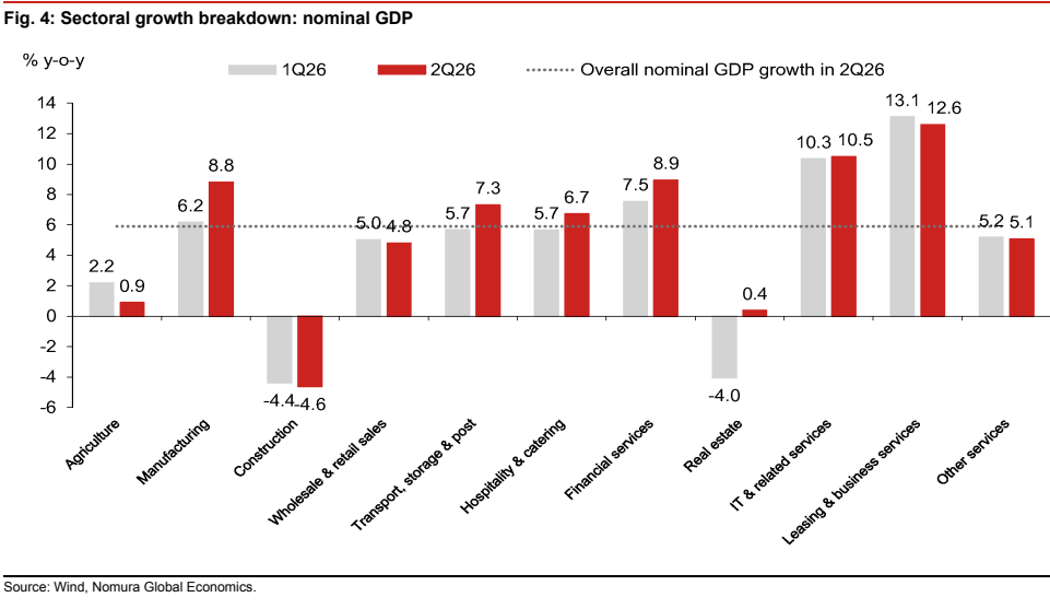 图1. 行业增长分项：名义GDP