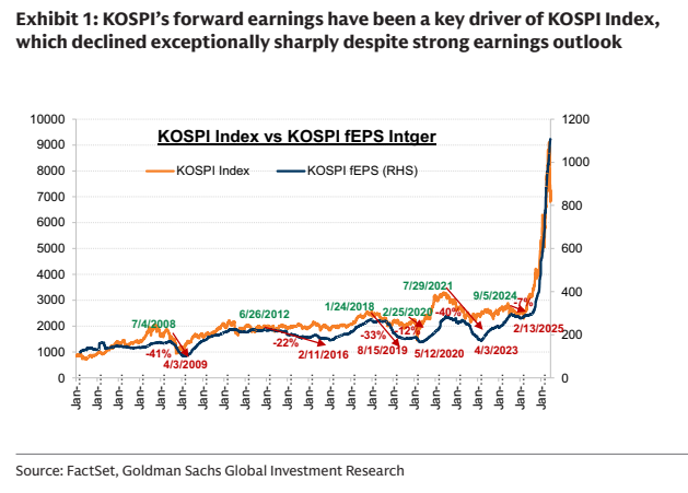 图1. KOSPI远期盈利一直是KOSPI指数的关键驱动因素