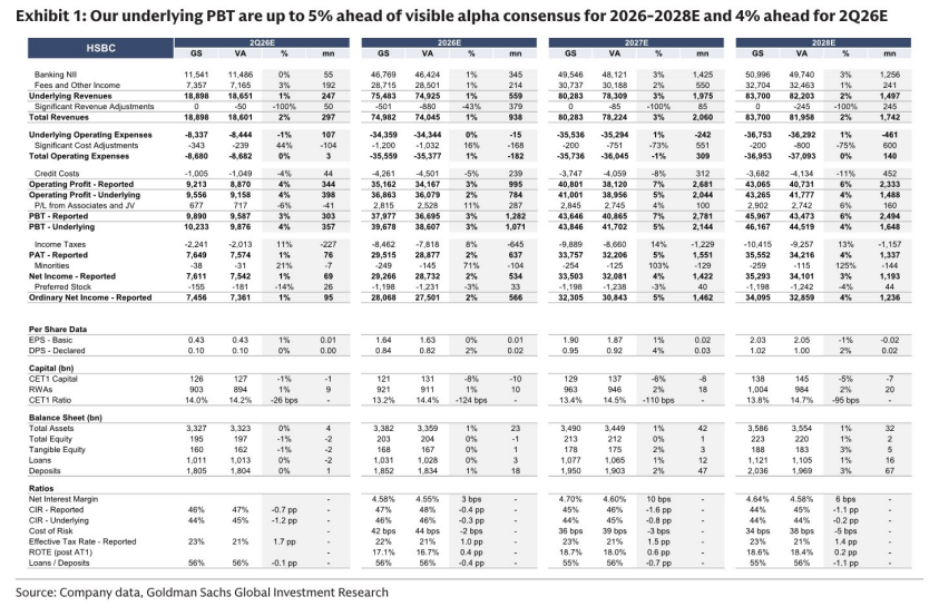 图1. 我们2026-2028年基本税前利润比可见阿尔法共识高出5%，2Q26E高出4%