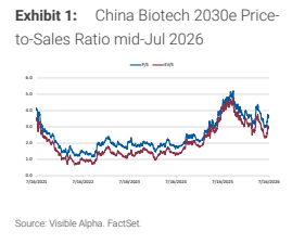 图1. 中国生物科技2030年预期价格