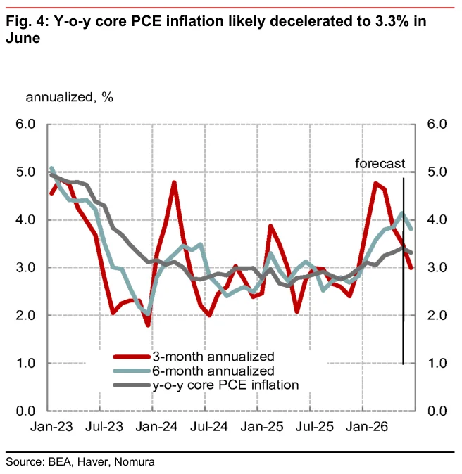 Fig. 4：6月核心PCE同比通胀可能降至3.3%——三个月、六个月年化率和同比指标均显示增速从近期高点回落。