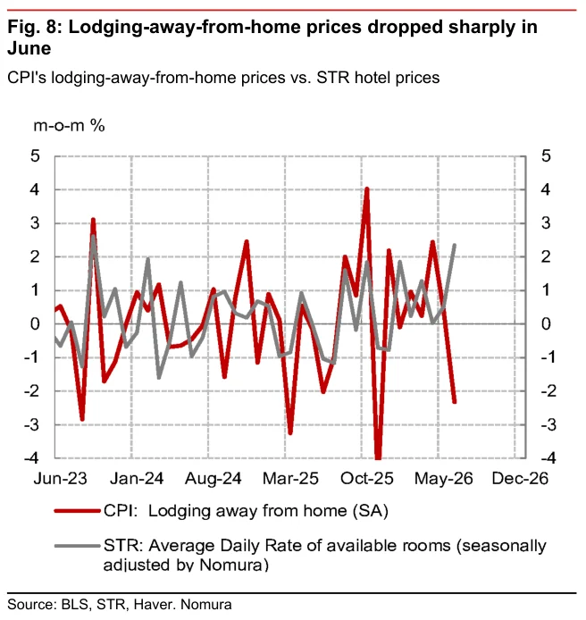 Fig. 8：6月外宿价格大幅下降——CPI外宿价格转弱，而STR酒店房价指标仍显示一定韧性。