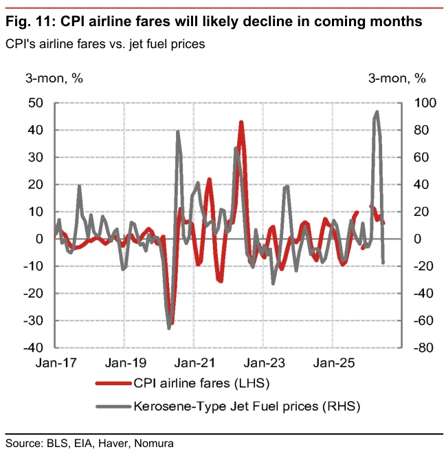 Fig. 11：未来数月CPI机票价格可能下降——航空燃油价格走弱预示机票价格将由涨转跌并拖累核心通胀。