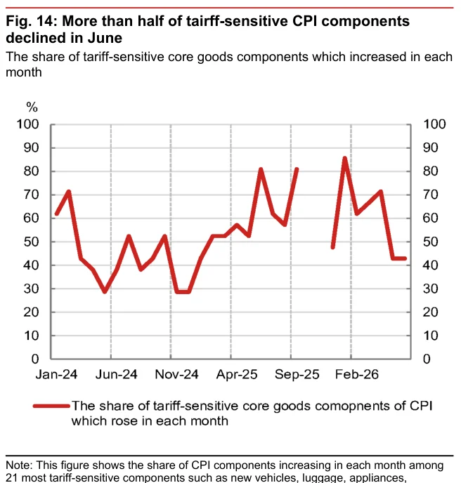 Fig. 14：超过一半的关税敏感CPI分项在6月下降——21个高度关税敏感核心商品中涨价项目占比明显回落。