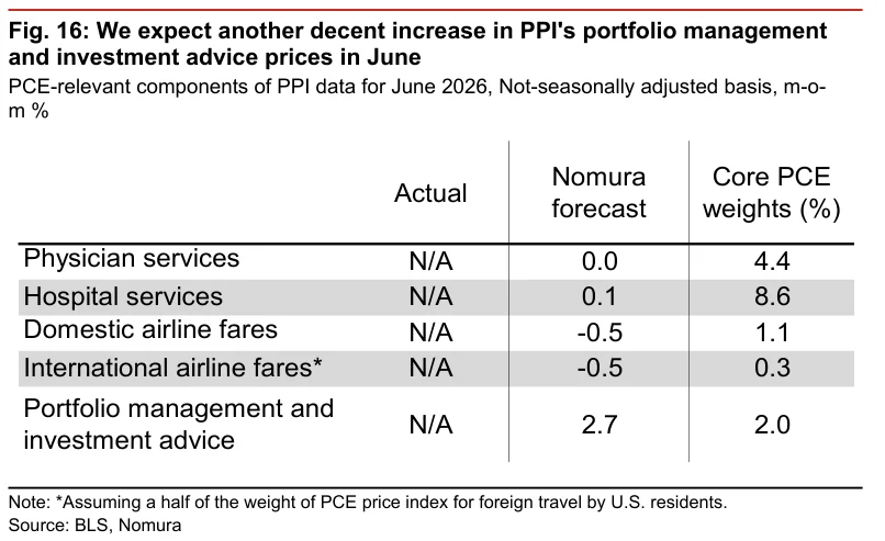 Fig. 16：预计2026年6月PPI投资组合管理与投资咨询价格再次明显上涨——相关价格预计环比升2.7%，机票价格则下降0.5%。