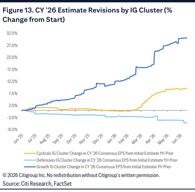 Figure 13：各行业组集群2026年盈利预测的修正幅度
