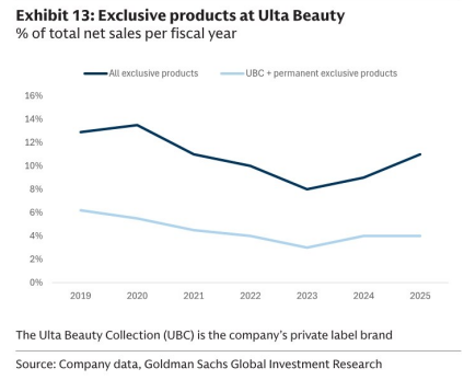 图7. Ulta Beauty独家产品
