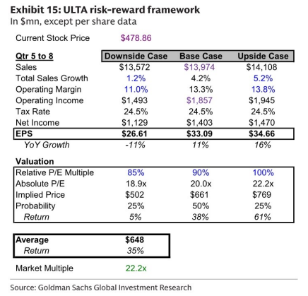 图8. ULTA风险回报框架（除每股数据外，单位百万美元）
