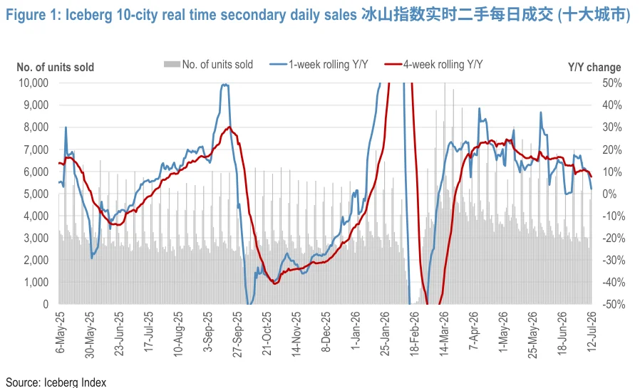Figure 1:冰山指数十大城市实时二手房日成交量