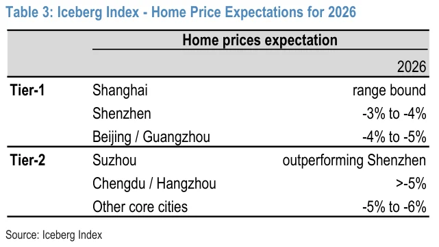 Table 3:冰山指数对2026年房价的预期