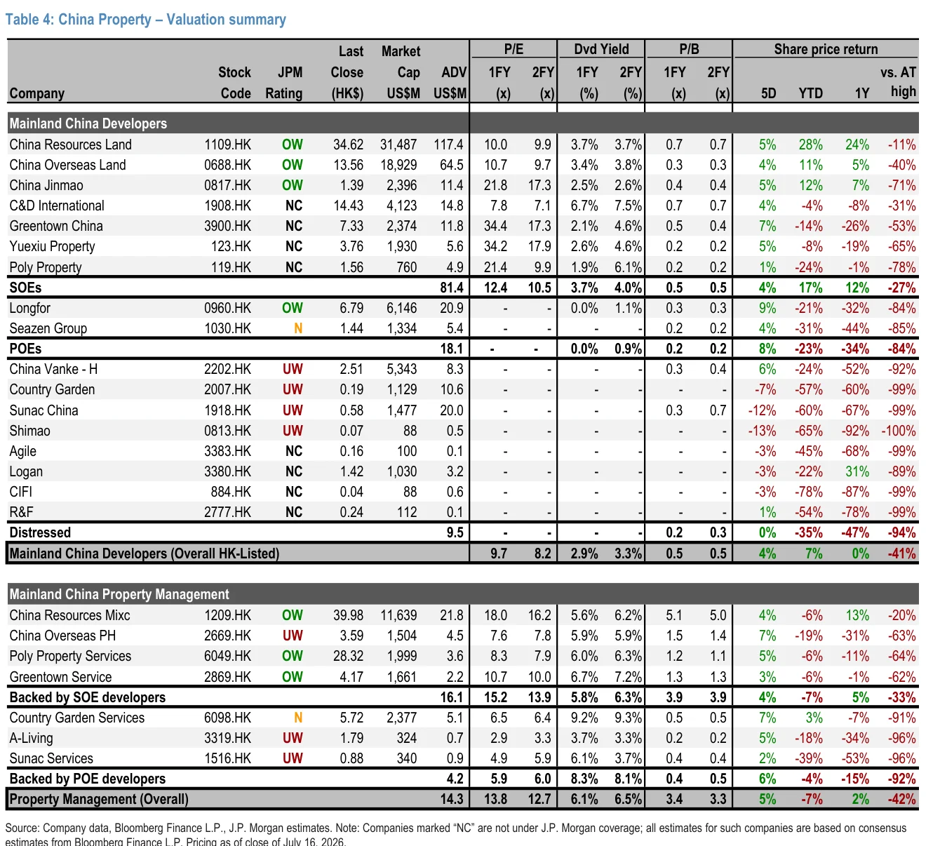 Table 4:中国房地产公司估值汇总