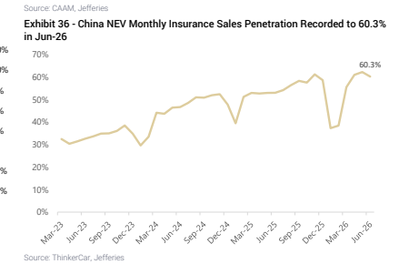 图4. 中国新能源汽车月度保险销量渗透率达60.3%
