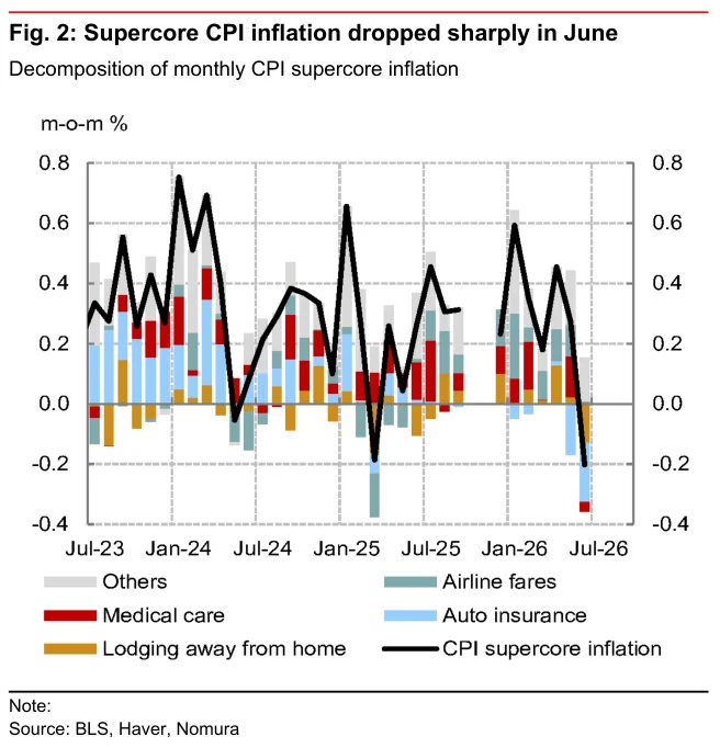 Fig. 2:6月超核心CPI通胀显著下降