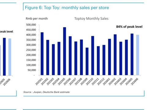 图6. TOP TOY:单店月销售额