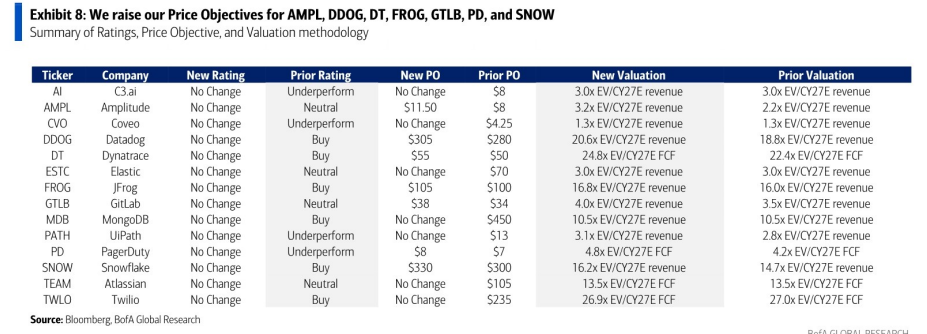 图3. 我们上调AMPL、DDOG、DT、FROG、GTLB、PD和SNOW的目标价