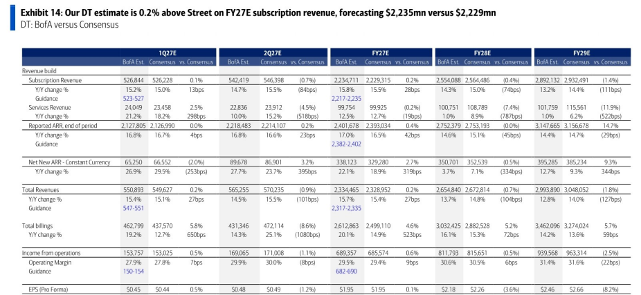 图5. 我们的DT预测较市场一致预期高0.2%：FY27E订阅收入预测为22.35亿美元，而市场预期为...