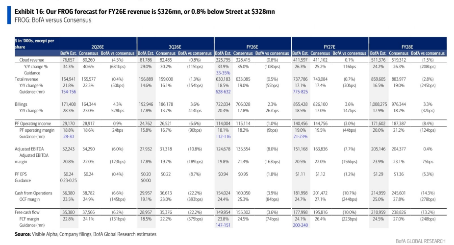 图6. 我们预测FROG FY2GE收入为3.26亿美元，较市场一致预期3.28亿美元低0.8%
