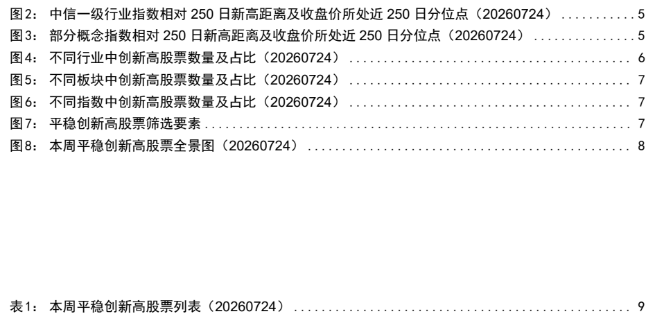 图1. 中信级行业指数相对250日新高距离及收盘价所处近250日分位点（20260724）