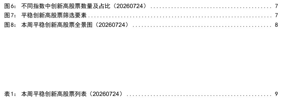 图3. 不同指数中创新高股票数量及占比（20260724）