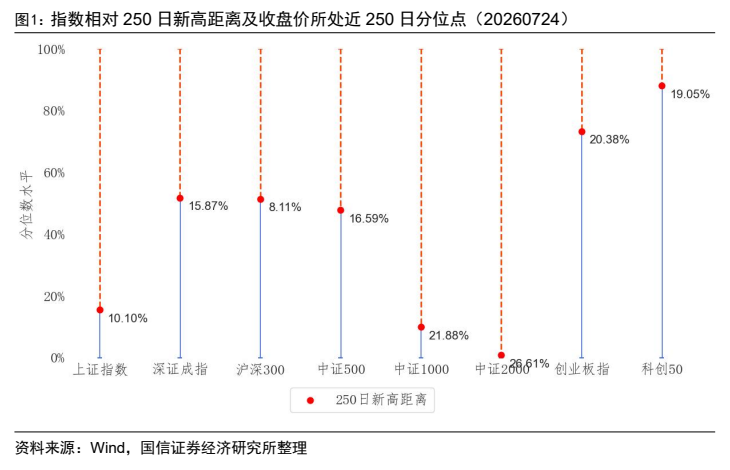 图5. 指数相对250日高距及价所处近250日分位点（20260724）