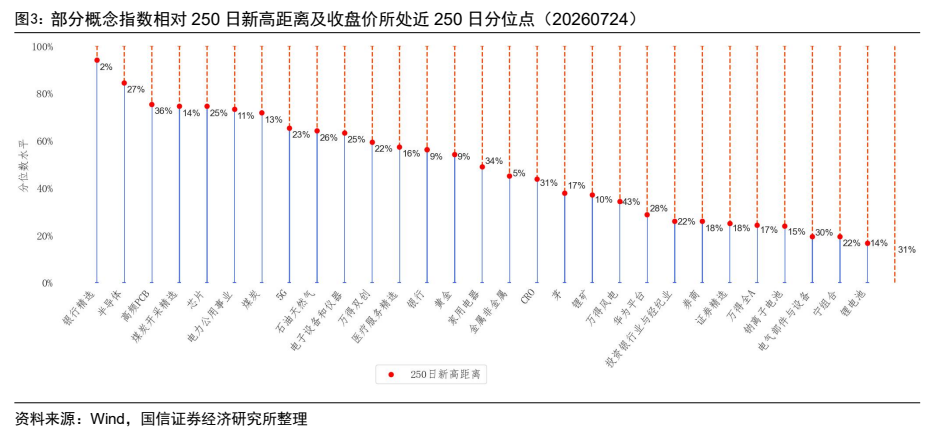 图6. 部分概念指数相对250日新高距离及收盘价所处近250日分位点（20260724）