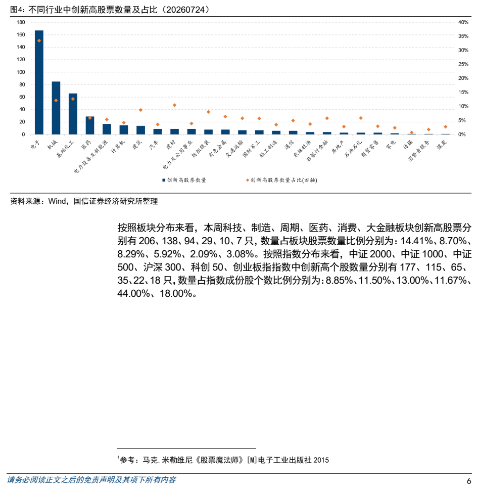 图7. 不同行业中创新高股票数量及占比（20260724）