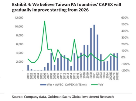 图4. 我们相信台湾PA代工厂的资本支出将