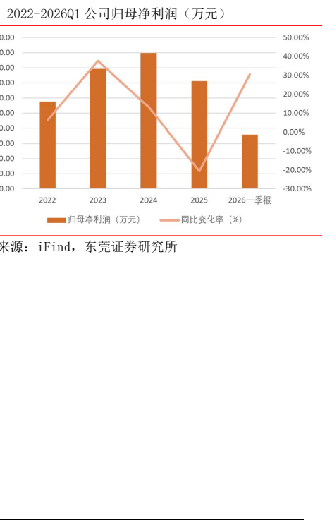 图5. 图表