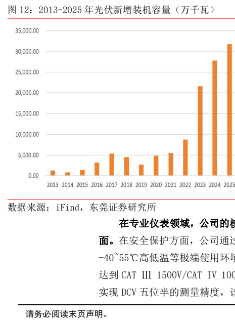 图6. 2013-2025年光伏新增装机容量（万千瓦）