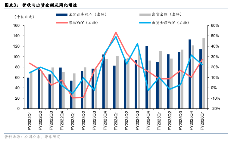 图2. 营收与出货金额及同比增速