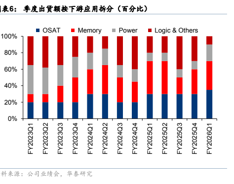 图4. 季度出货额按下游应用拆分(百分比)
