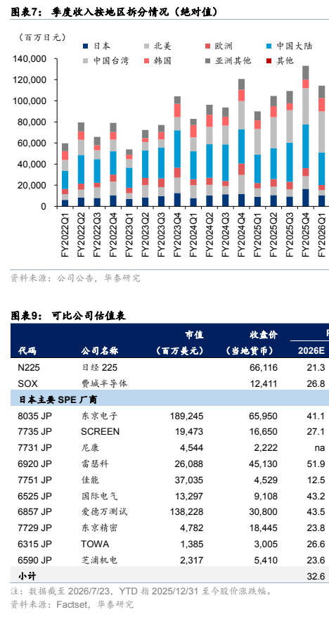 图5. 季度收入按地区拆分情况(绝对值)