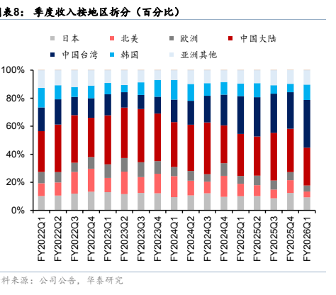图6. 季度收入按地区拆分(百分比)