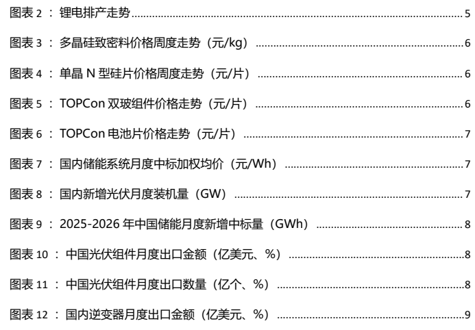 图1. 锂电排产走势5