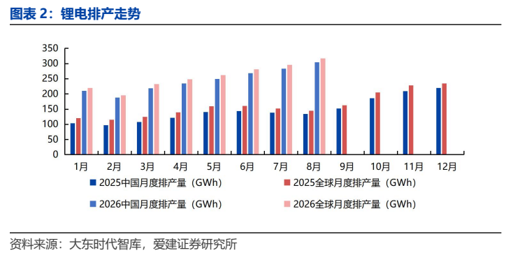 图4. 图表