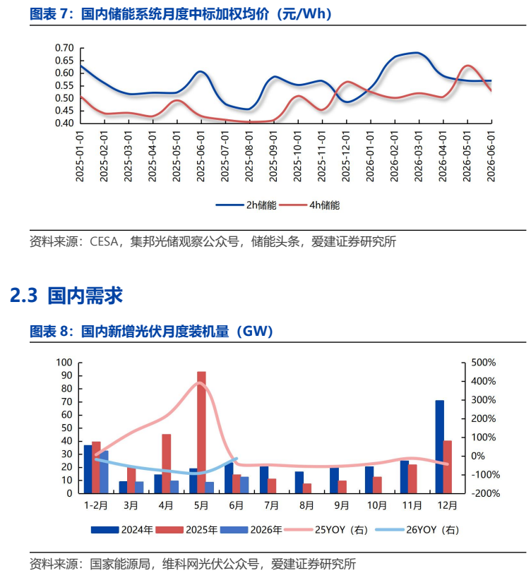 图6. 图表