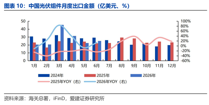 图7. 中国光伏组件月度出金额（亿美元%）
