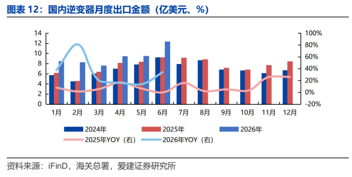 图8. 图表