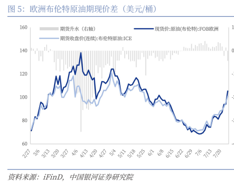 图2. 欧洲布伦特原油期现价差（美元/桶）
