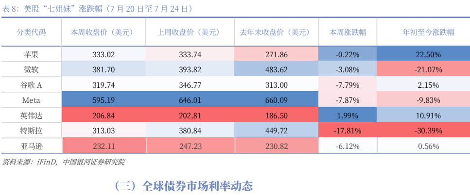 图4. 美股“七姐妹”涨跌幅（7月20日至7月24日）