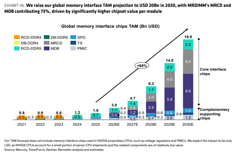 图6. 我们将 2030 年全球内存接口 TAM 预测上调至 20Bn 美元，其中 MRDIMM 的 MRCD 和 MDB 贡献 73%，受单模块芯片组价值显著提高的推动