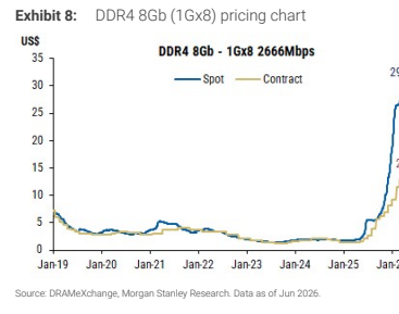 图7. DDR4 8Gb(1Gx8)价格图表